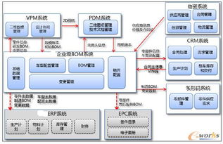 2015产品创新数字化征文 企业级bom项目建设概况