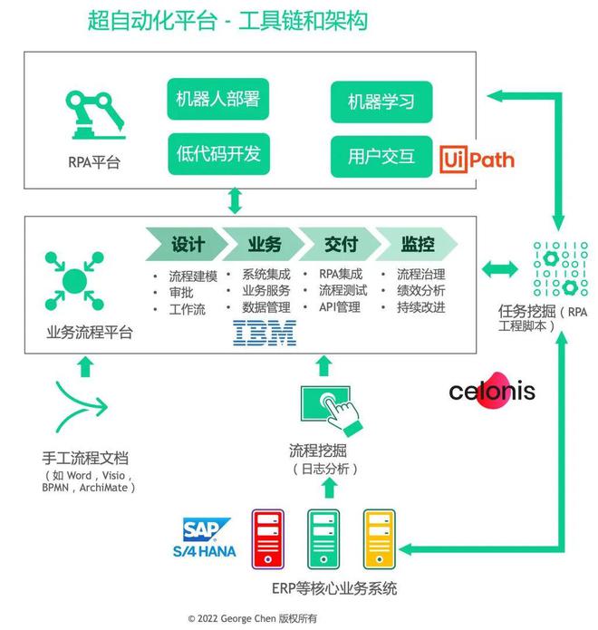 超自动化|业务流程数字化和ERP的终极型态