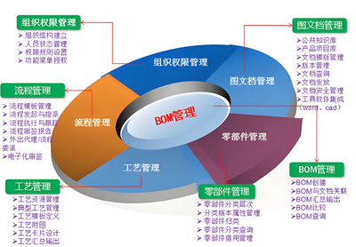 PLM 产品生命周期管理系统– 国产PLM阵营,支持信创