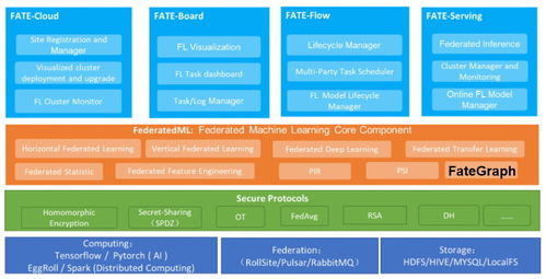 信也科技推出工业级图联邦技术fategraph 隐私计算领域取得关键性突破