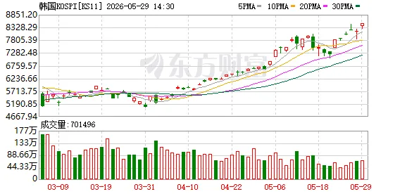 涨涨涨！放开限制、可加杠杆！韩国股市再传两大利...