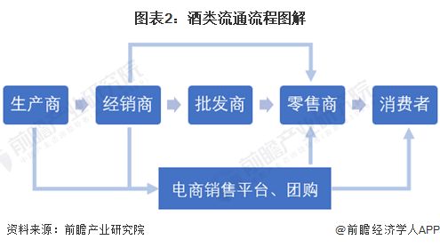 预见2023 2023年中国酒类流通行业全景图谱 附市场规模 竞争格局和发展前景等