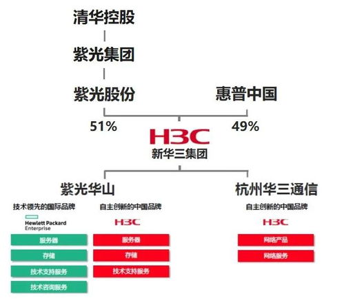 新华三的往事 华为一手带大,几经易主卖给惠普,又遭遇紫光破产风波,如今依然稳健