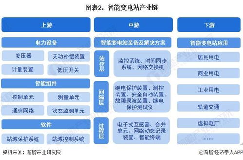 预见2024 2024年中国智能变电站行业全景图谱 附市场现状 竞争格局和发展趋势等