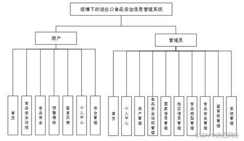 附源码 计算机毕业设计ssm疫情下的进出口食品安全信息管理系统