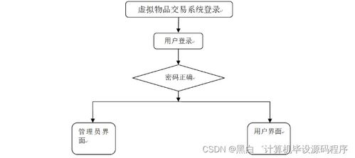 计算机毕业设计springboot虚拟物品交易系统qpolf9